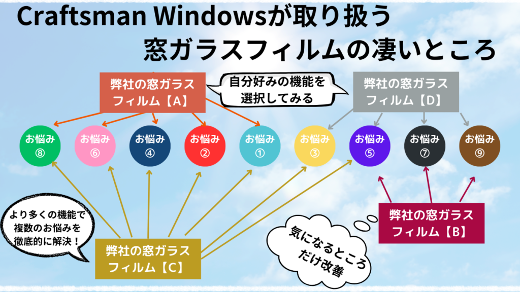 Craftsman Windowsが取り扱う窓ガラスフィルムの多機能性を解説したイラスト